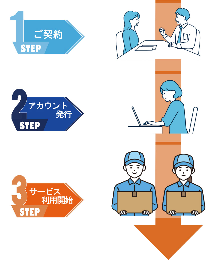 株式会社エンリッチのサポート開始までの流れ　1、ご契約・2、アカウント発行・3、サービス利用開始
